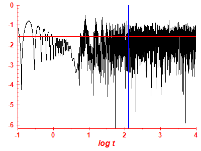Survival probability log